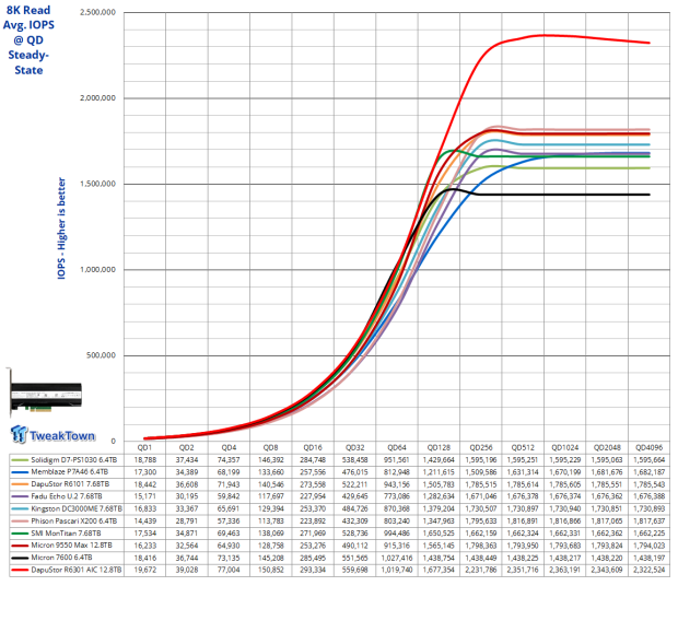DapuStor Roealsen6 R6301 12.8TB AIC SSD Review - The Ultimate Workstation SSD 22