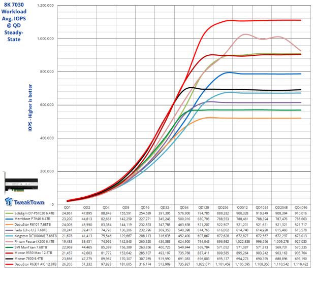 DapuStor Roealsen6 R6301 12.8TB AIC SSD Review - The Ultimate Workstation SSD 24