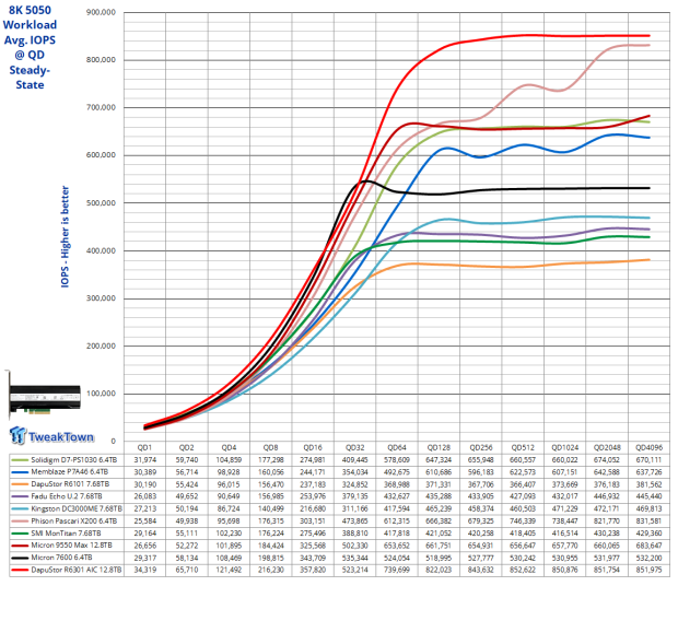 DapuStor Roealsen6 R6301 12.8TB AIC SSD Review - The Ultimate Workstation SSD 26