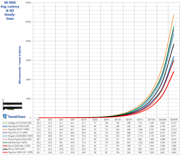 DapuStor Roealsen6 R6301 12.8TB AIC SSD Review - The Ultimate Workstation SSD 27