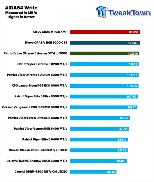 KLEVV CRAS V RGB DDR5-9200 CUDIMM 48GB Dual-Channel Memory Kit Review 21