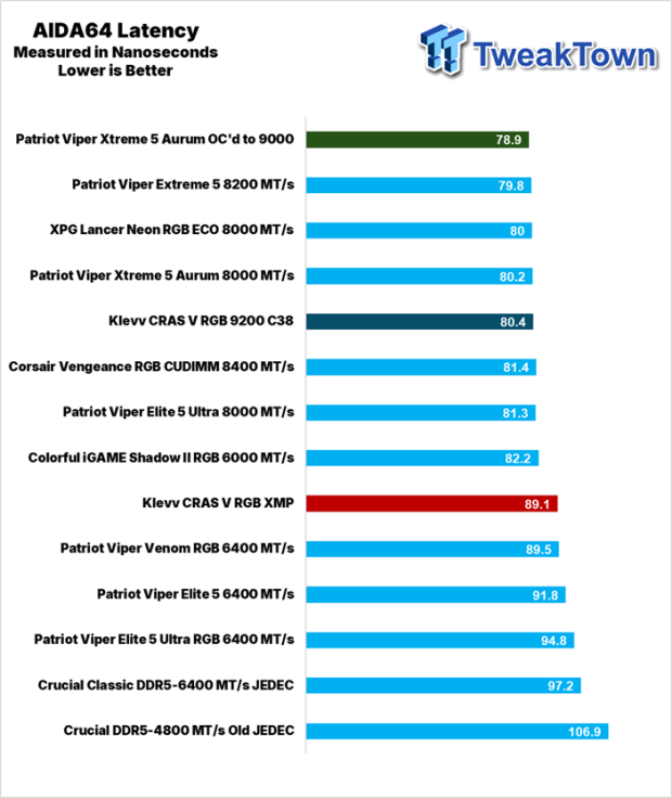 KLEVV CRAS V RGB DDR5-9200 CUDIMM 48GB Dual-Channel Memory Kit Review 23
