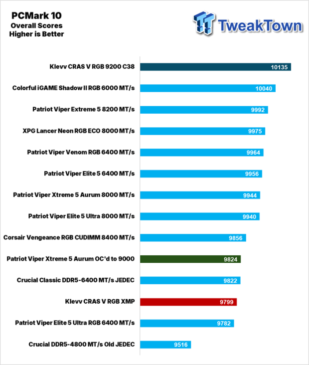 KLEVV CRAS V RGB DDR5-9200 CUDIMM 48GB Dual-Channel Memory Kit Review 25
