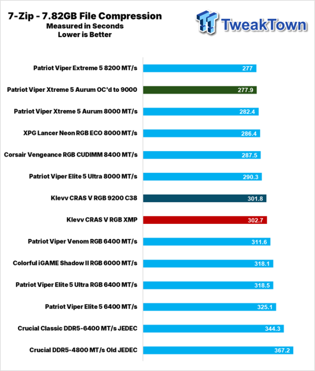 KLEVV CRAS V RGB DDR5-9200 CUDIMM 48GB Dual-Channel Memory Kit Review 26