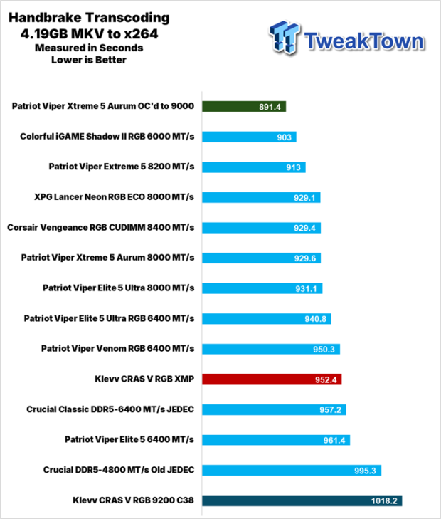 KLEVV CRAS V RGB DDR5-9200 CUDIMM 48GB Dual-Channel Memory Kit Review