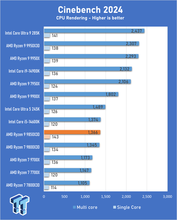 AMD Ryzen 7 9850X3D Review - The best gaming chip just got better 07