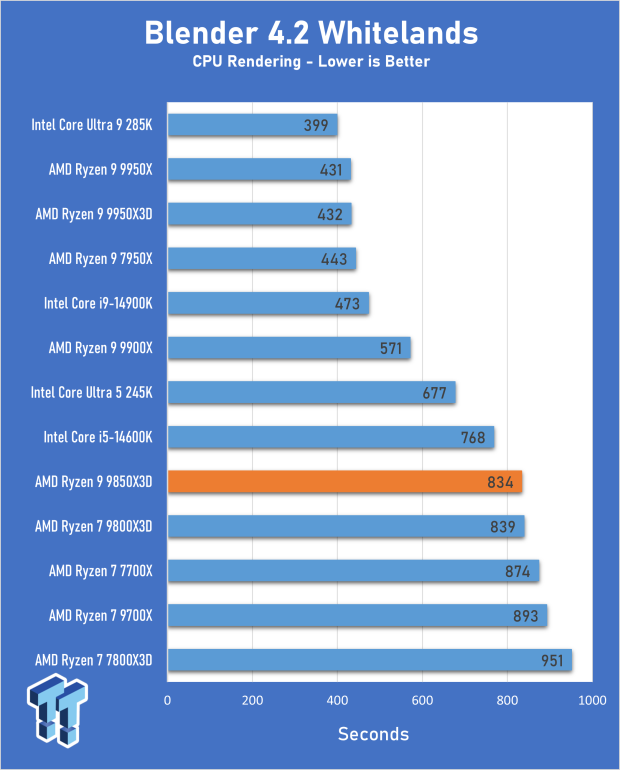 AMD Ryzen 7 9850X3D Review - The best gaming chip just got better 08