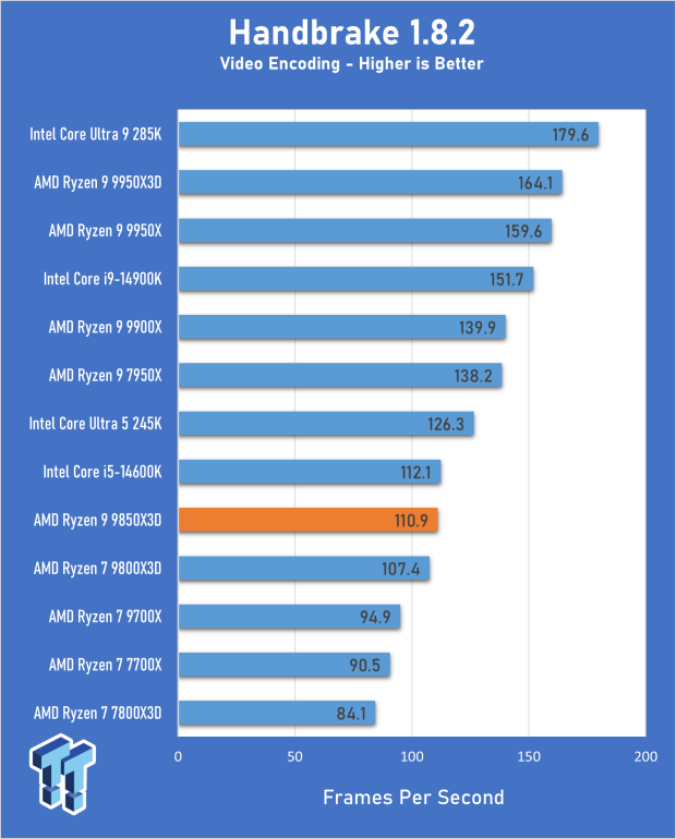 AMD Ryzen 7 9850X3D Review - The best gaming chip just got better 09