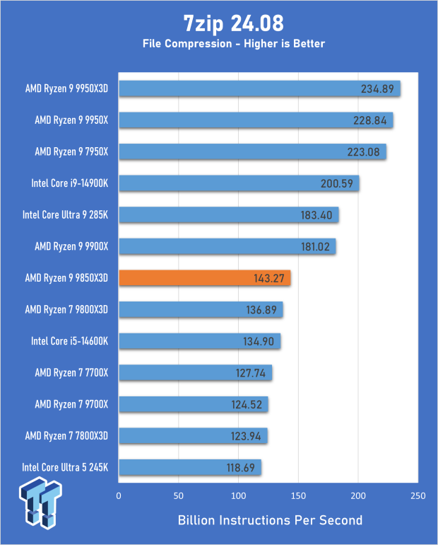 AMD Ryzen 7 9850X3D Review - The best gaming chip just got better 10