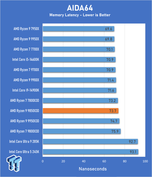 AMD Ryzen 7 9850X3D Review - The best gaming chip just got better 11