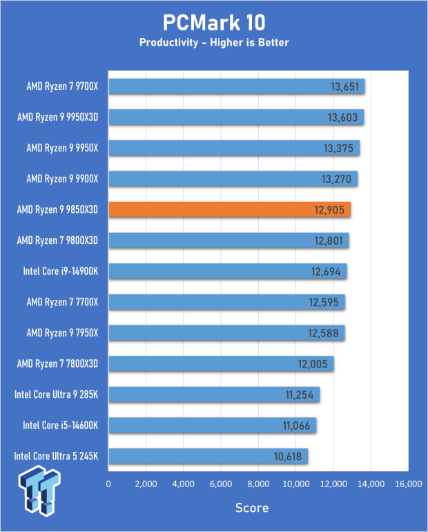 AMD Ryzen 7 9850X3D Review - The best gaming chip just got better 12