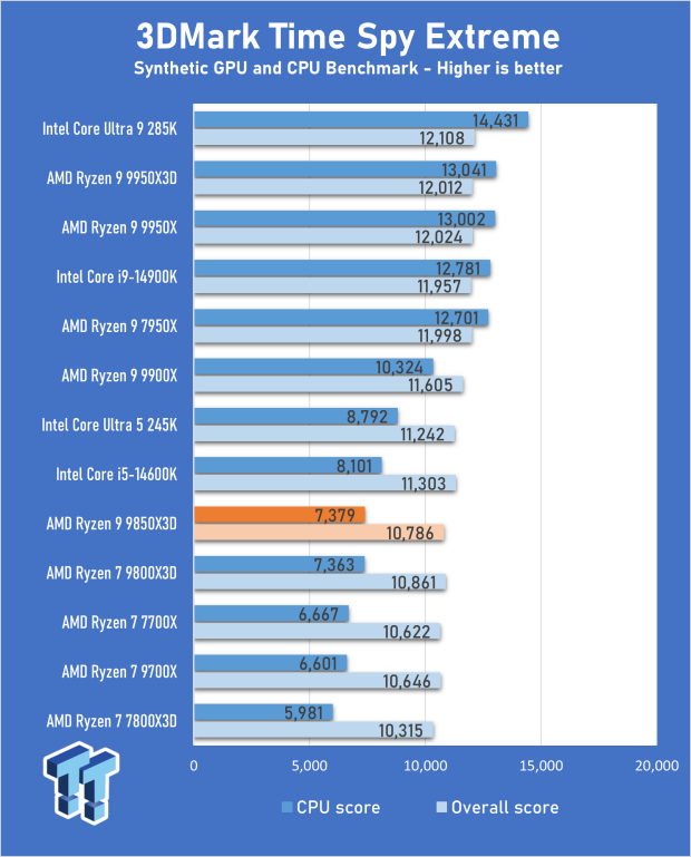 AMD Ryzen 7 9850X3D Review - The best gaming chip just got better 13
