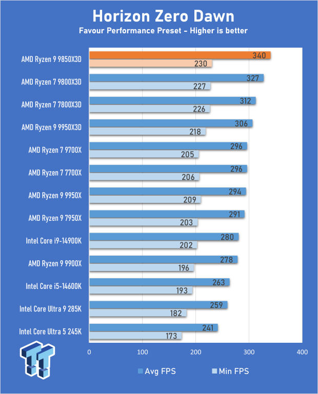 AMD Ryzen 7 9850X3D Review - The best gaming chip just got better 16