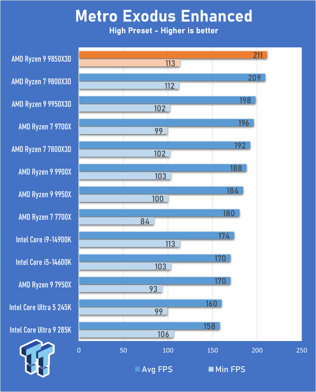 AMD Ryzen 7 9850X3D Review - The best gaming chip just got better 17