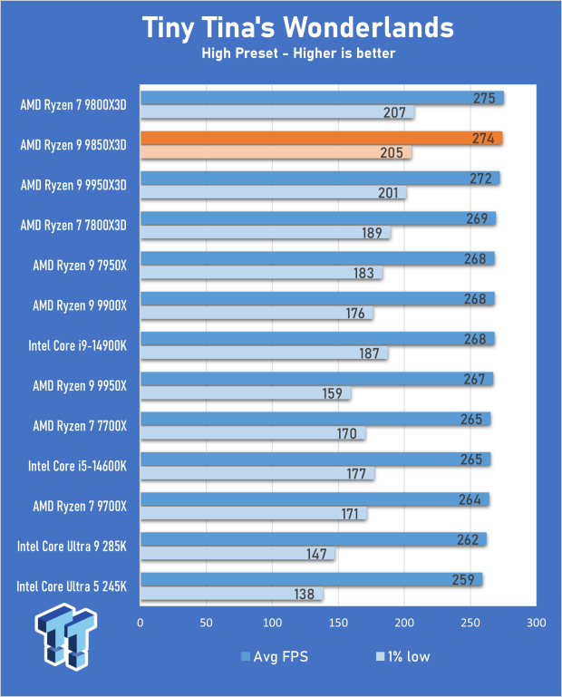 AMD Ryzen 7 9850X3D Review - The best gaming chip just got better 18