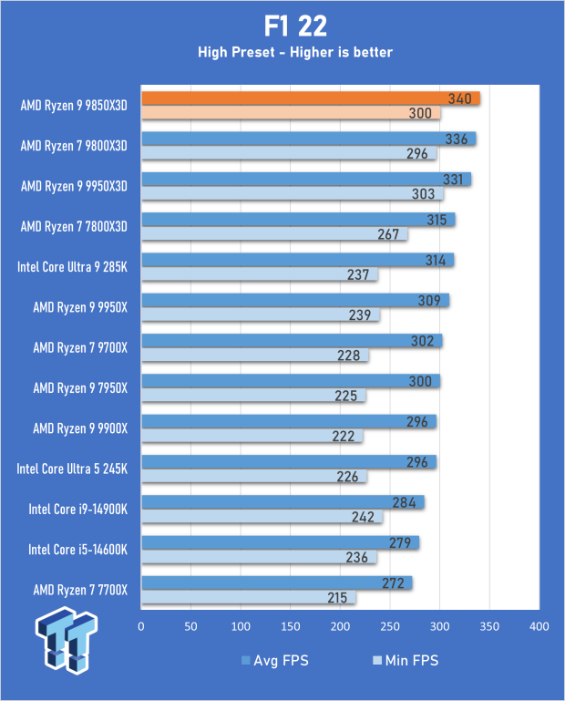 AMD Ryzen 7 9850X3D Review - The best gaming chip just got better 19