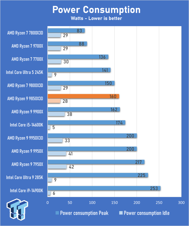 AMD Ryzen 7 9850X3D Review - The best gaming chip just got better 20