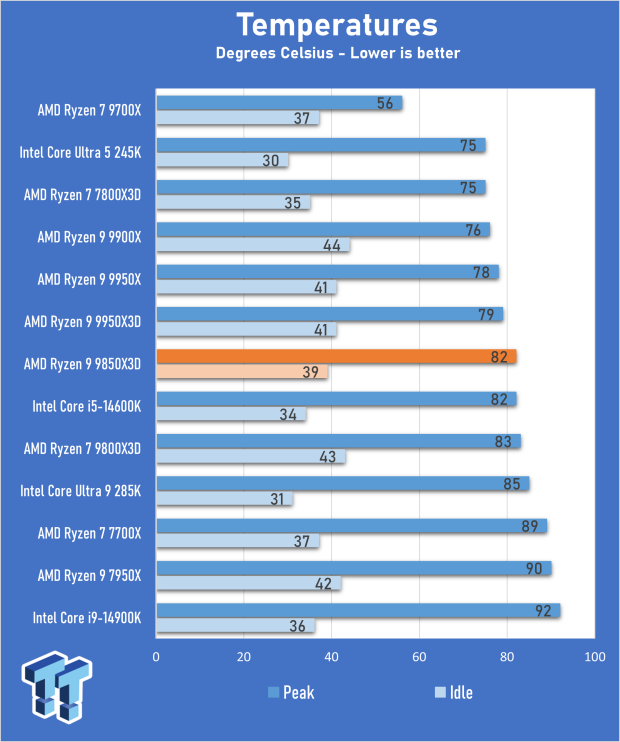 AMD Ryzen 7 9850X3D Review - The best gaming chip just got better 21