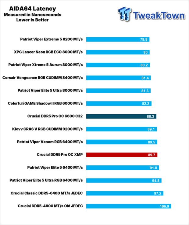Crucial DDR5 Pro OC Memory DDR5-6400 16GB Dual-Channel Memory Kit Review 23
