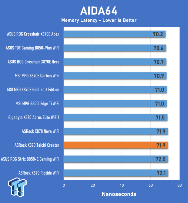 ASRock X870 Taichi Creator Motherboard Review - The creator's Taichi 22