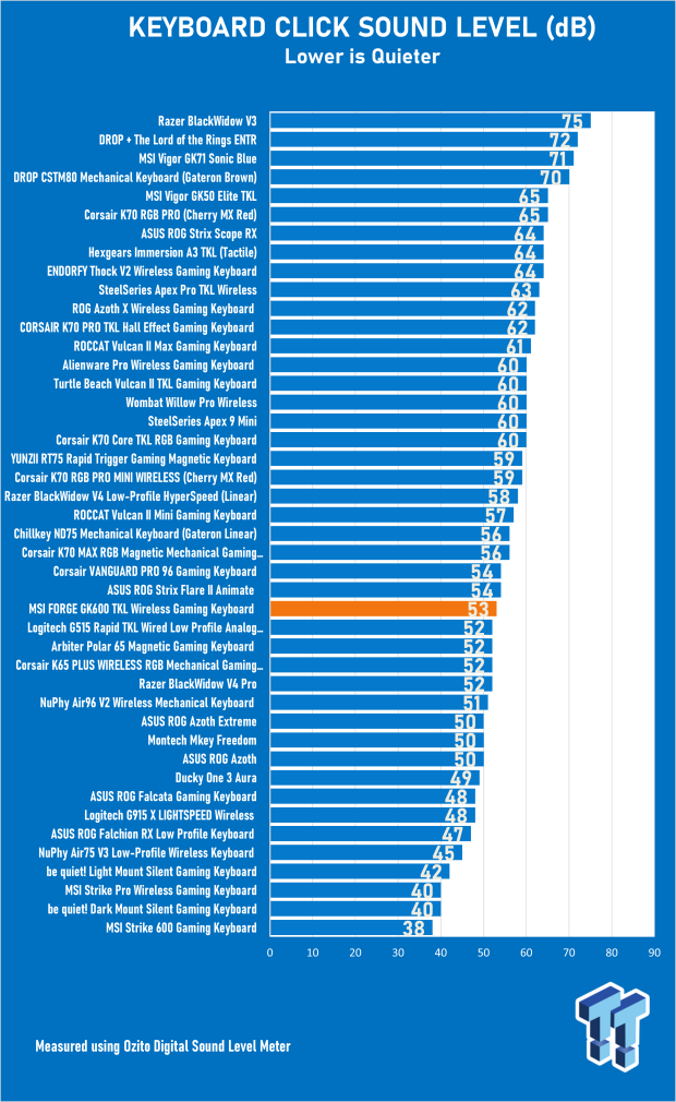 MSI FORGE GK600 TKL Wireless Gaming Keyboard Review - MSI's Best Pure Gaming Keyboard 16