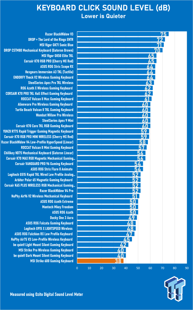MSI Strike 600 Gaming Keyboard Review - The Sound of Silence 18