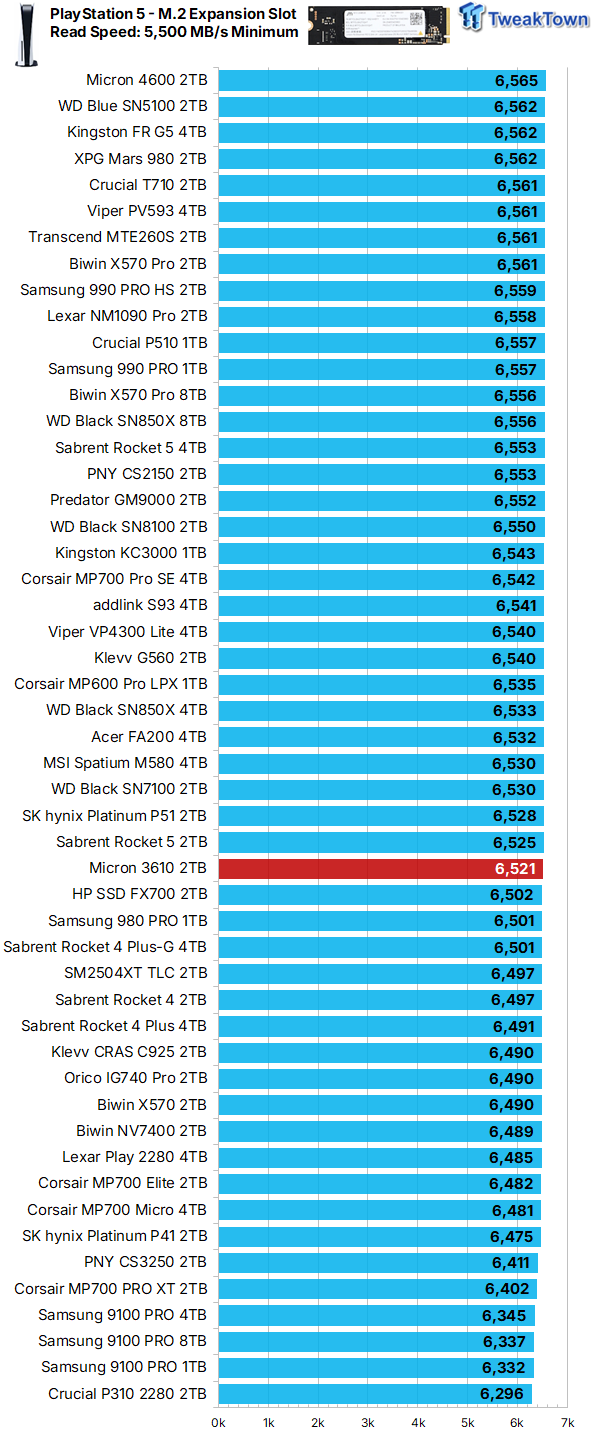 Micron 3610 2TB SSD Review - DRAMless QLC at 11,000 MB/s 11