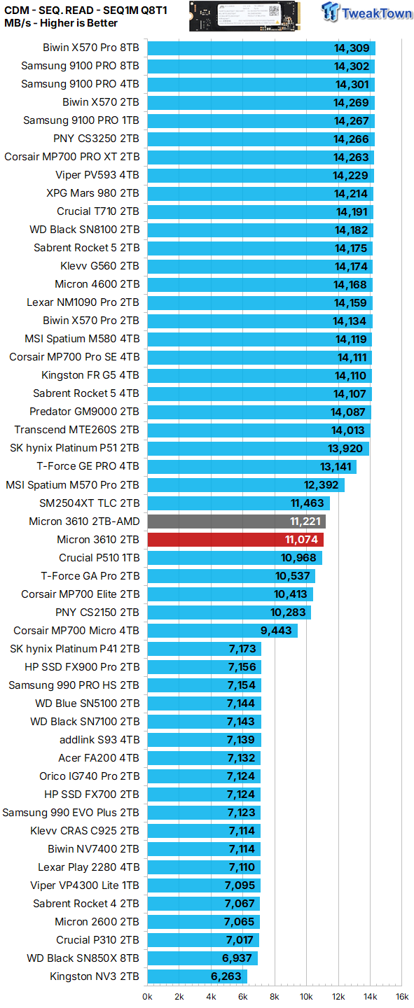 Micron 3610 2TB SSD Review - DRAMless QLC at 11,000 MB/s 14