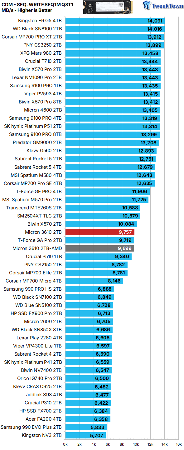 Micron 3610 2TB SSD Review - DRAMless QLC at 11,000 MB/s 15