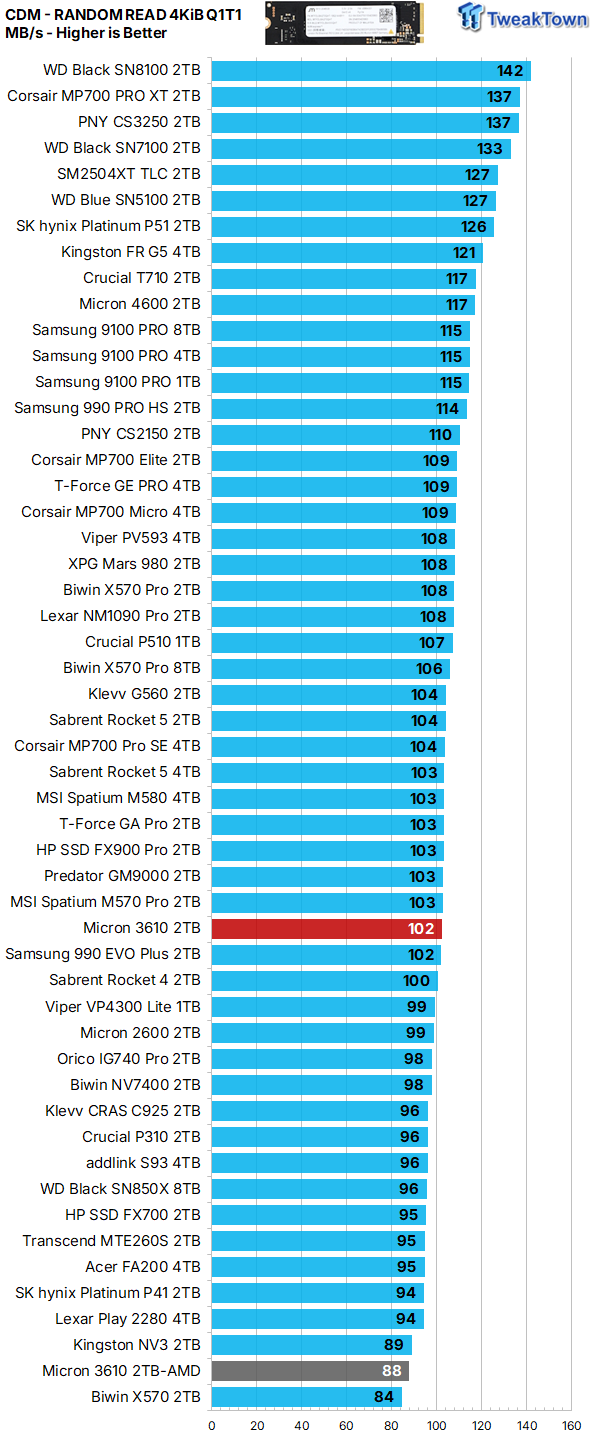 Micron 3610 2TB SSD Review - DRAMless QLC at 11,000 MB/s 16