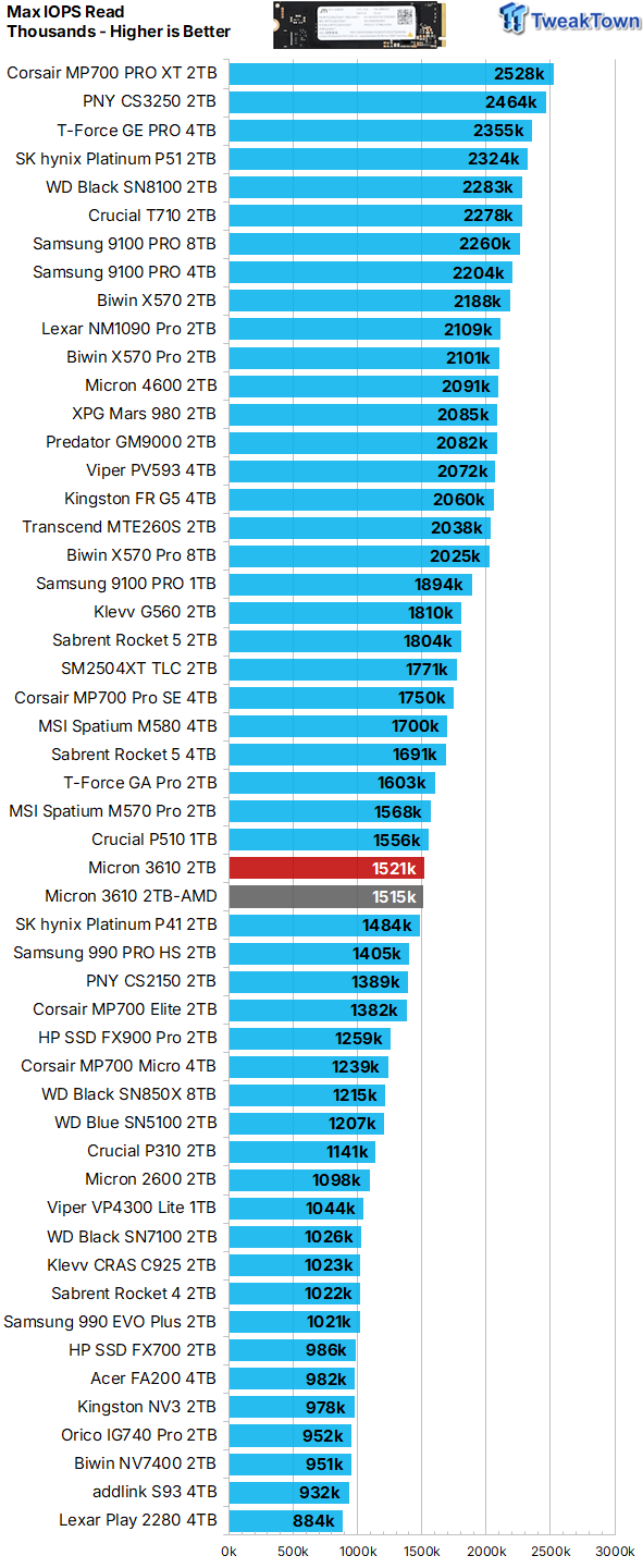 Micron 3610 2TB SSD Review - DRAMless QLC at 11,000 MB/s 19
