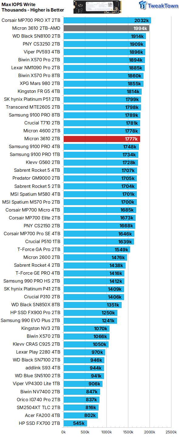 Micron 3610 2TB SSD Review - DRAMless QLC at 11,000 MB/s 20