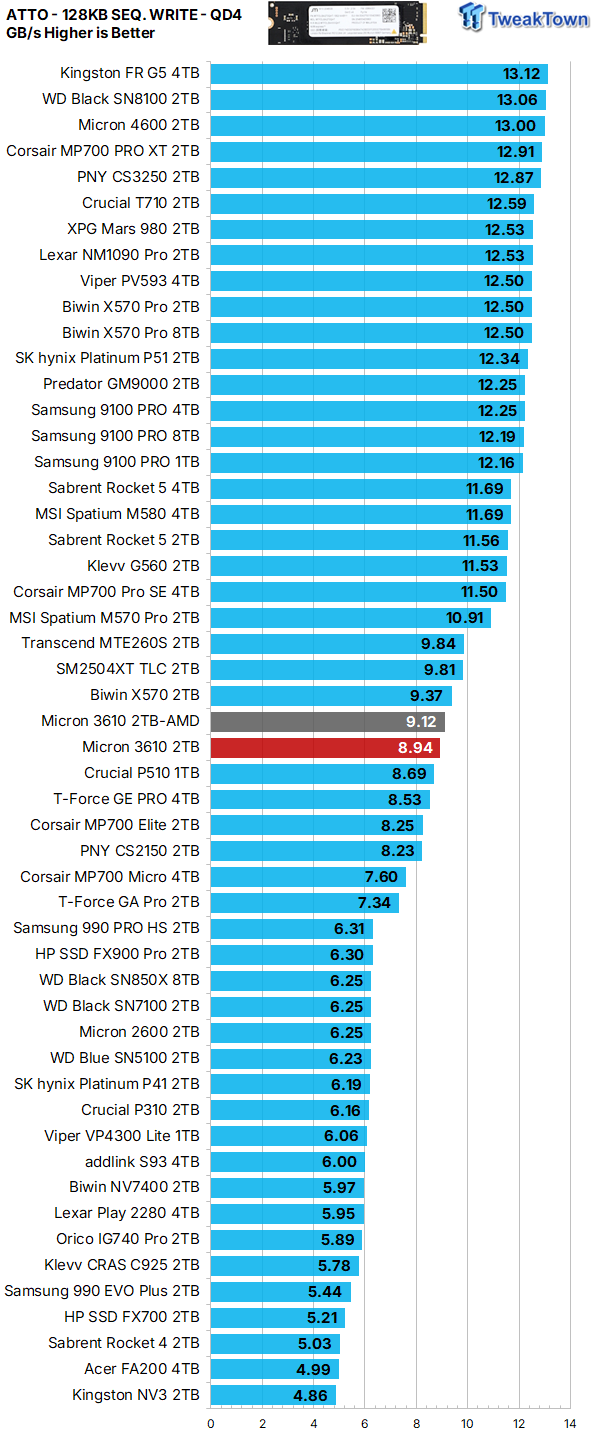 Micron 3610 2TB SSD Review - DRAMless QLC at 11,000 MB/s 23