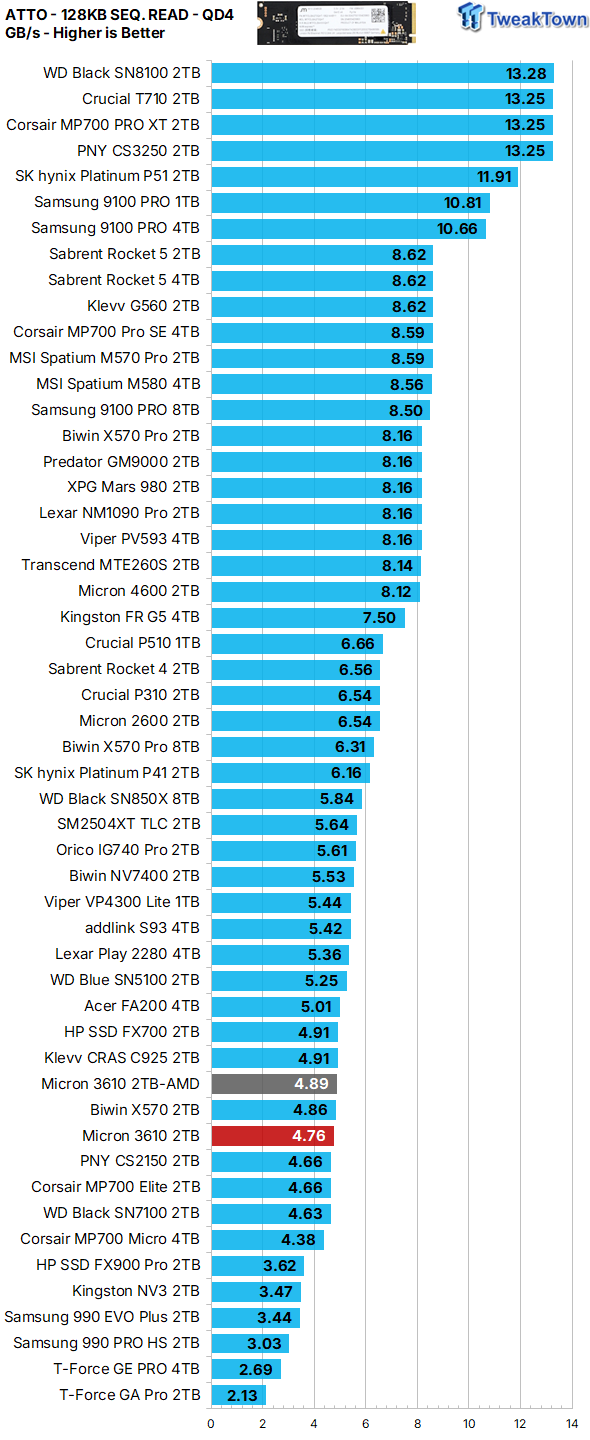 Micron 3610 2TB SSD Review - DRAMless QLC at 11,000 MB/s 24