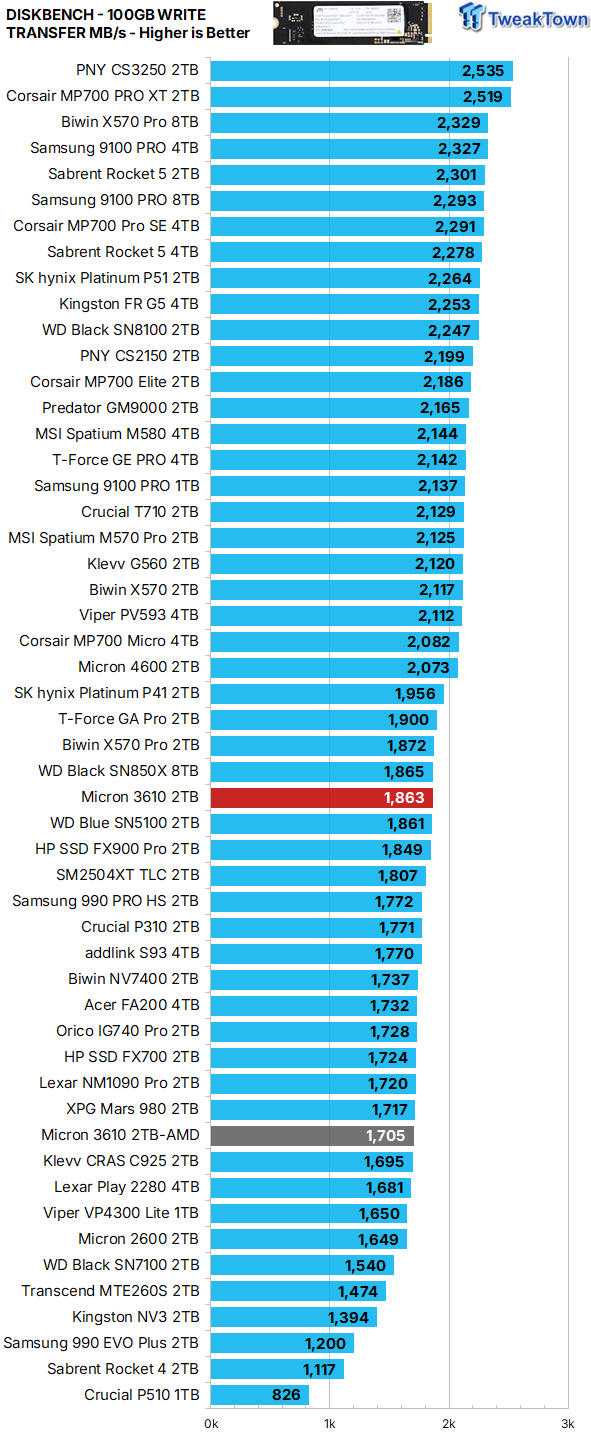 Micron 3610 2TB SSD Review - DRAMless QLC at 11,000 MB/s 27
