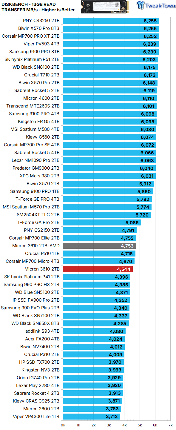 Micron 3610 2TB SSD Review - DRAMless QLC at 11,000 MB/s 30