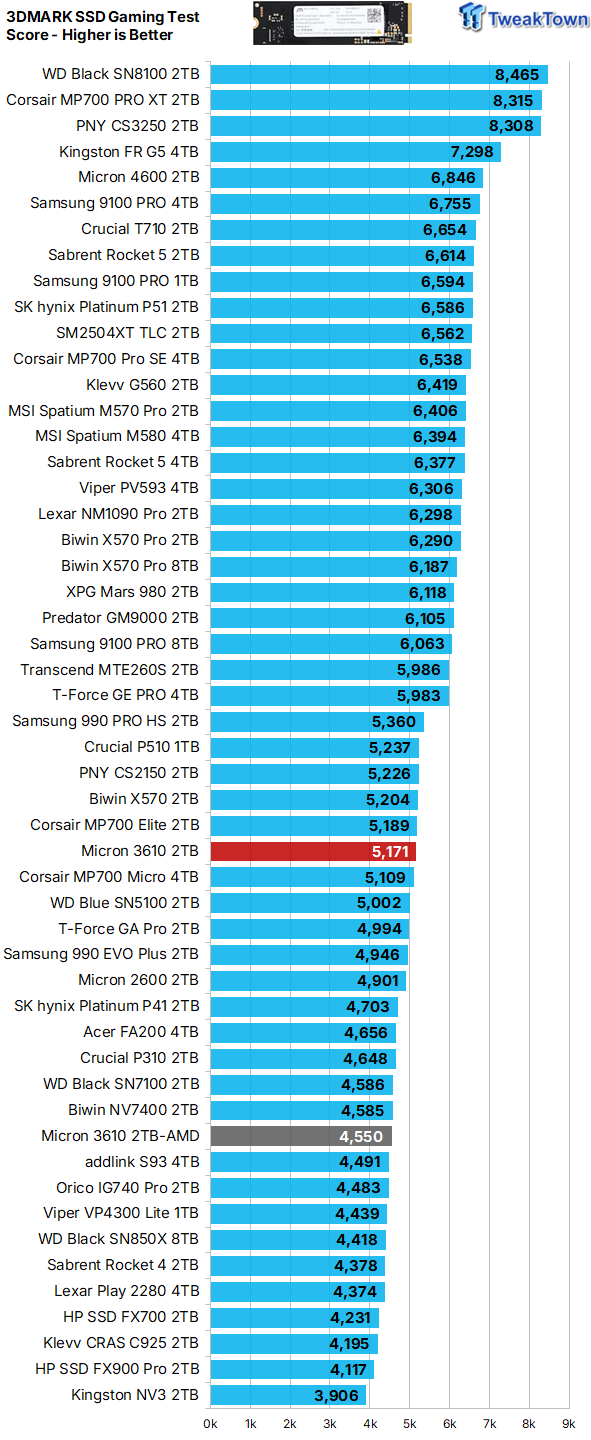 Micron 3610 2TB SSD Review - DRAMless QLC at 11,000 MB/s 33