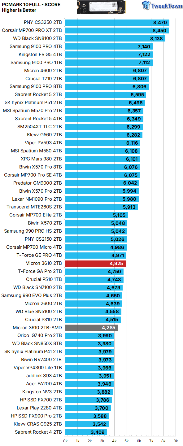Micron 3610 2TB SSD Review - DRAMless QLC at 11,000 MB/s 36