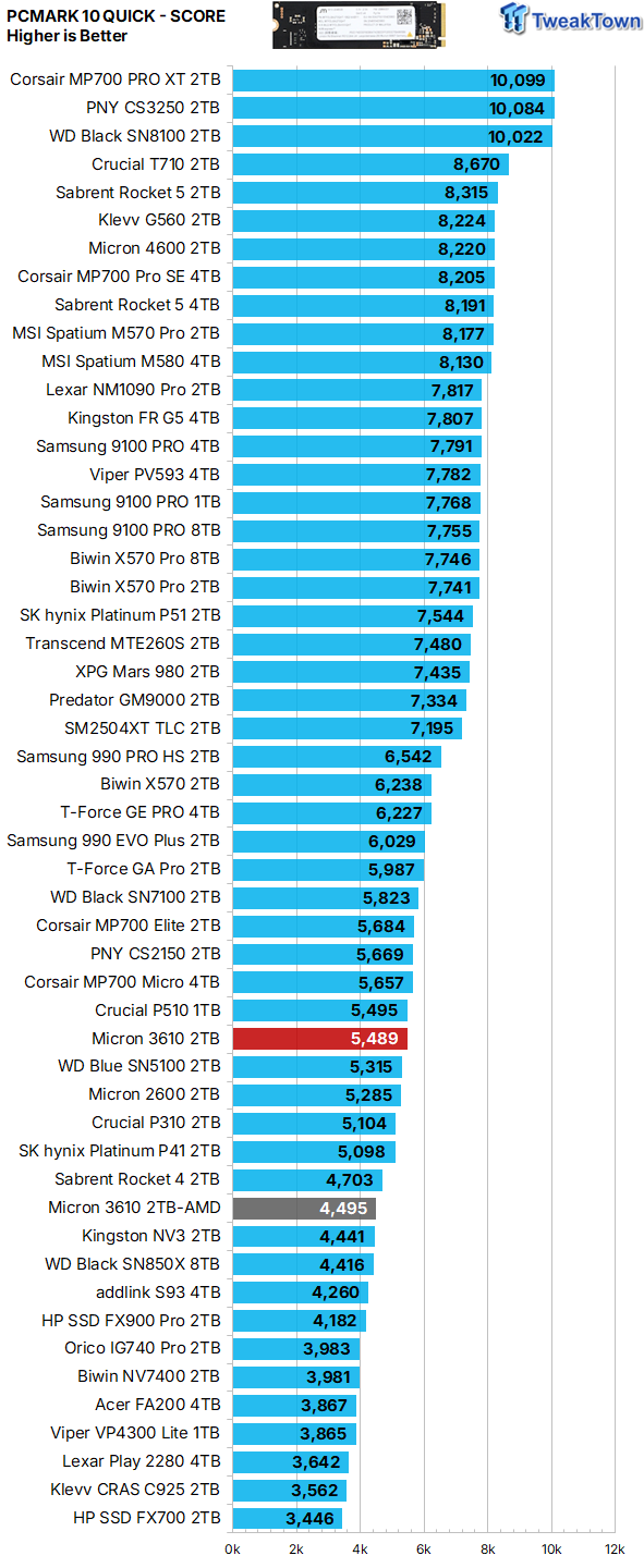 Micron 3610 2TB SSD Review - DRAMless QLC at 11,000 MB/s 39