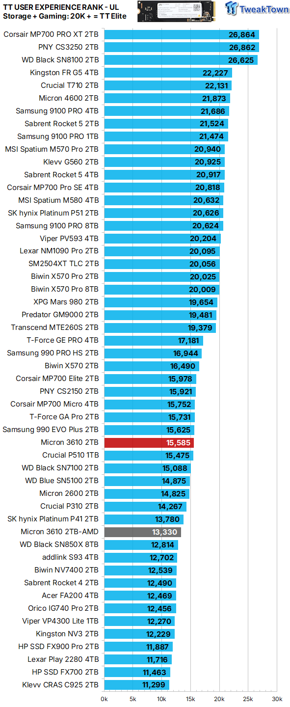 Micron 3610 2TB SSD Review - DRAMless QLC at 11,000 MB/s 40