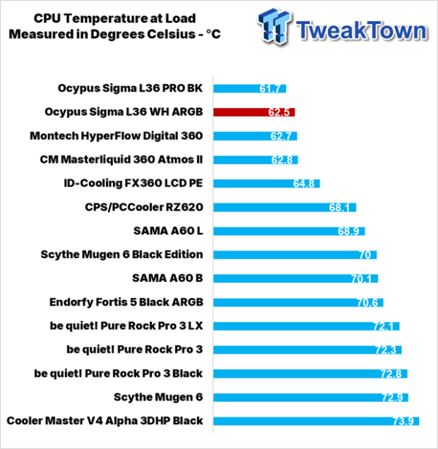 Ocypus Sigma L36 WH ARGB Liquid CPU Cooler Review 31