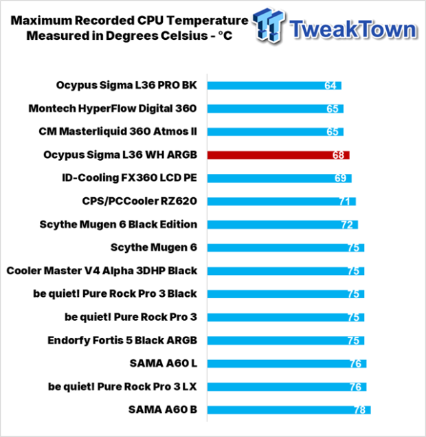 Ocypus Sigma L36 WH ARGB Liquid CPU Cooler Review 32