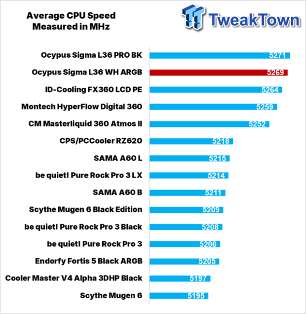 Ocypus Sigma L36 WH ARGB Liquid CPU Cooler Review 33