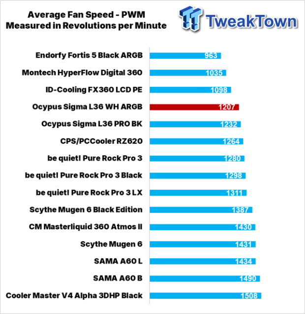 Ocypus Sigma L36 WH ARGB Liquid CPU Cooler Review 35