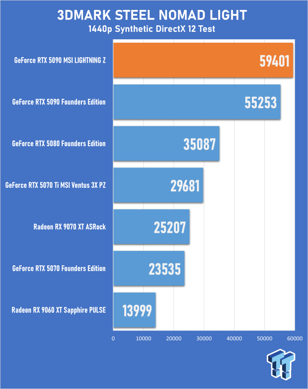 MSI GeForce RTX 5090 LIGHTNING Z Review - The World's Most Powerful PC Gaming GPU 19