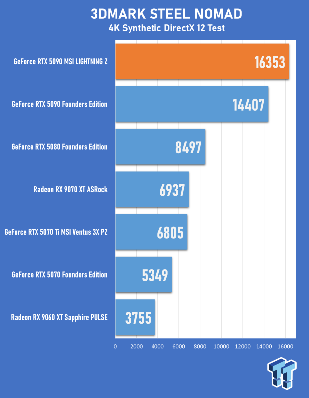 MSI GeForce RTX 5090 LIGHTNING Z Review - The World's Most Powerful PC Gaming GPU 20