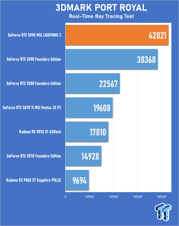 MSI GeForce RTX 5090 LIGHTNING Z Review - The World's Most Powerful PC Gaming GPU 21
