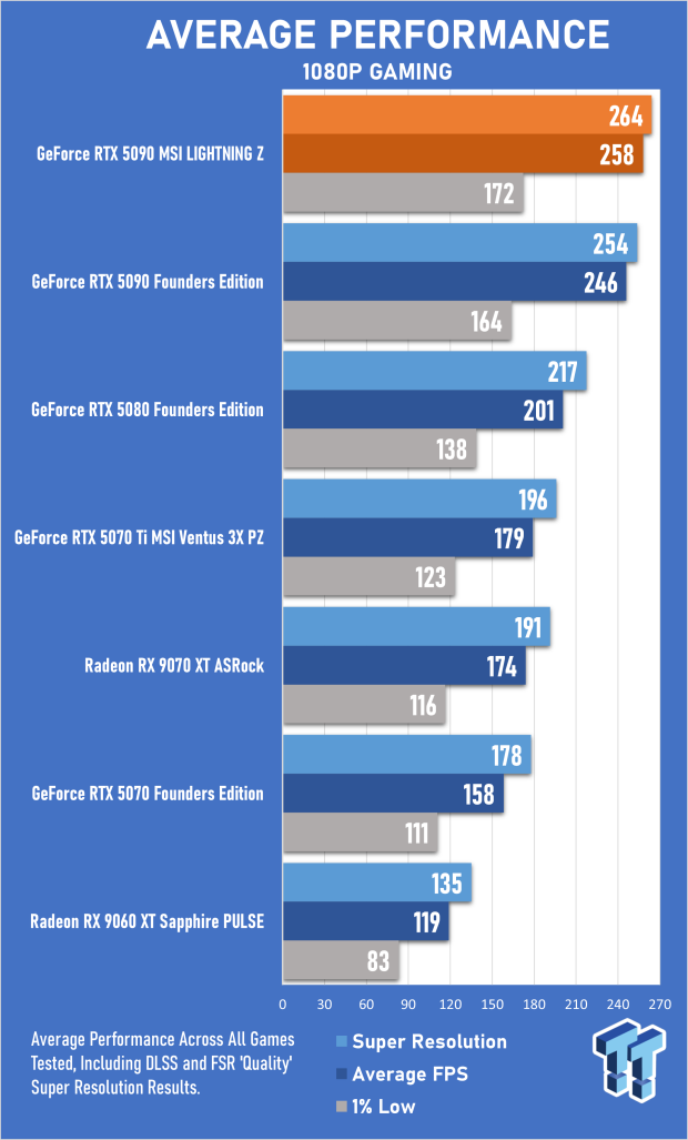 MSI GeForce RTX 5090 LIGHTNING Z Review - The World's Most Powerful PC Gaming GPU 22