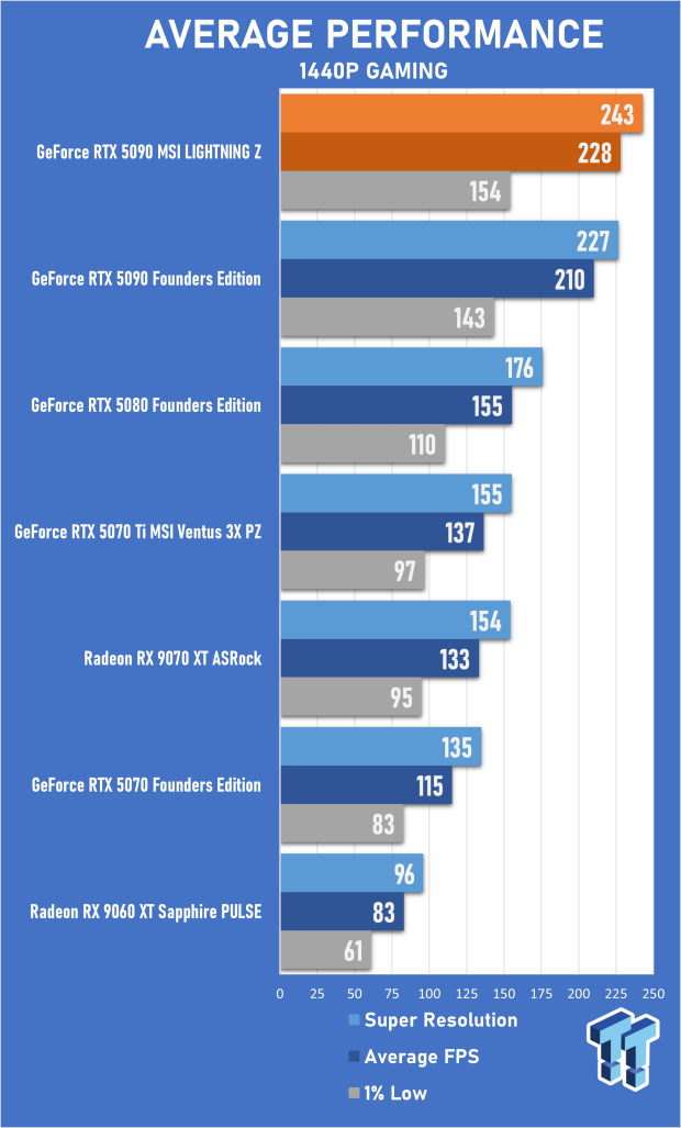 MSI GeForce RTX 5090 LIGHTNING Z Review - The World's Most Powerful PC Gaming GPU 23