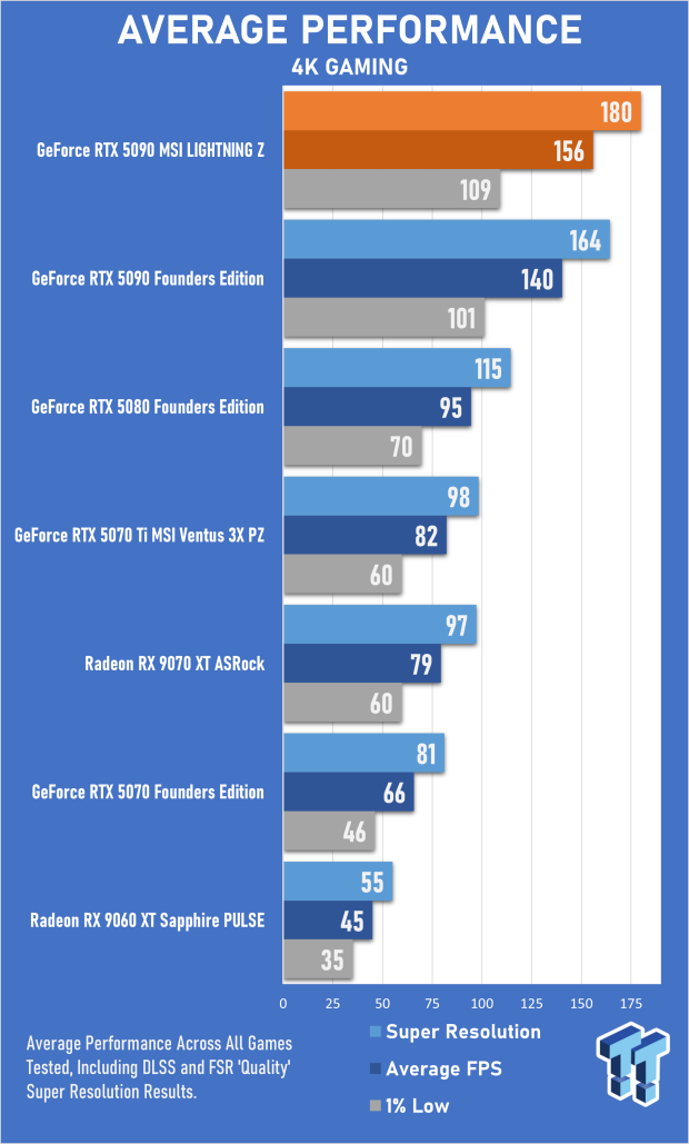 MSI GeForce RTX 5090 LIGHTNING Z Review - The World's Most Powerful PC Gaming GPU 24